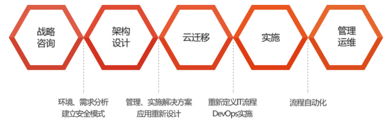 公司需要利用云來保障數(shù)字化轉(zhuǎn)型的成功，方正可以提供咨詢-設(shè)計(jì)-遷移-管理-優(yōu)化的一站式上云解決方案，幫助企業(yè)高效完成數(shù)字化轉(zhuǎn)型，并加速企業(yè)創(chuàng)新。.png